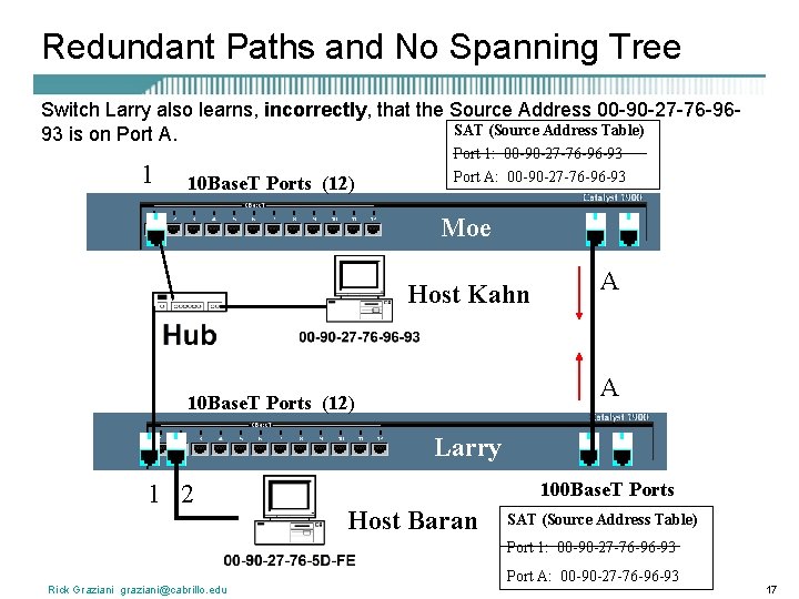 Redundant Paths and No Spanning Tree Switch Larry also learns, incorrectly, that the Source