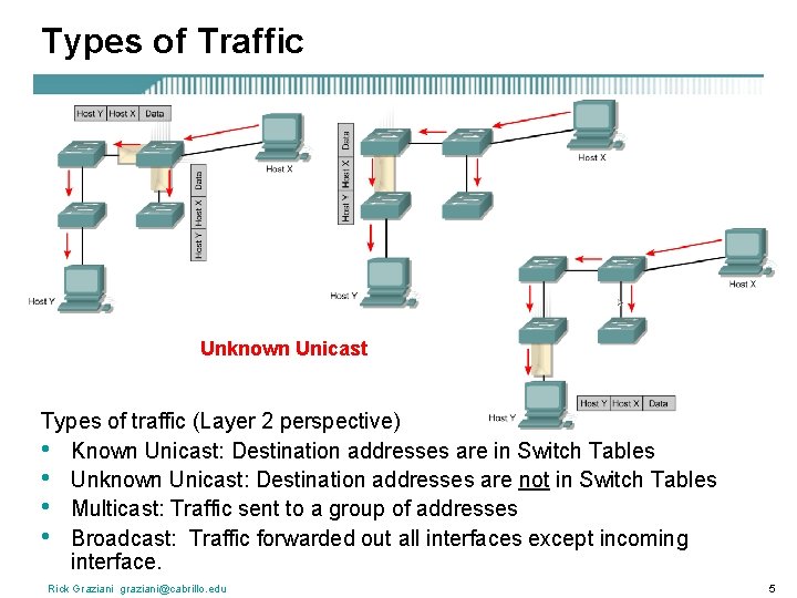 Types of Traffic Unknown Unicast Types of traffic (Layer 2 perspective) • Known Unicast: