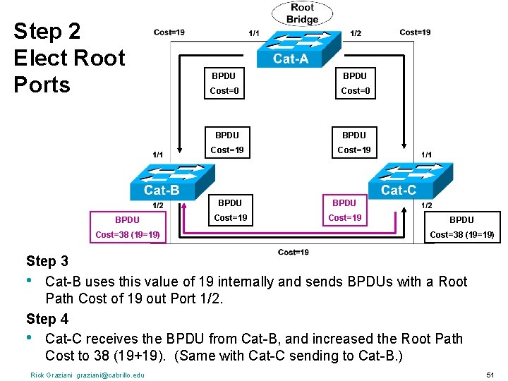 Step 2 Elect Root Ports BPDU Cost=38 (19=19) BPDU Cost=0 BPDU Cost=19 BPDU Cost=38