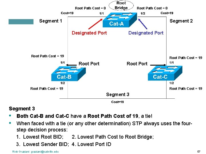 Root Path Cost = 0 Segment 1 Segment 2 Designated Port Root Path Cost