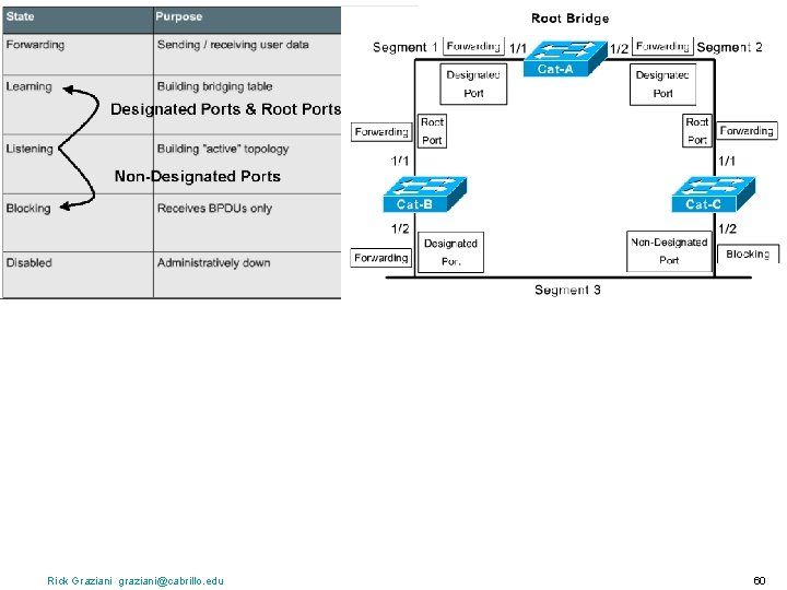 Rick Graziani graziani@cabrillo. edu 60 