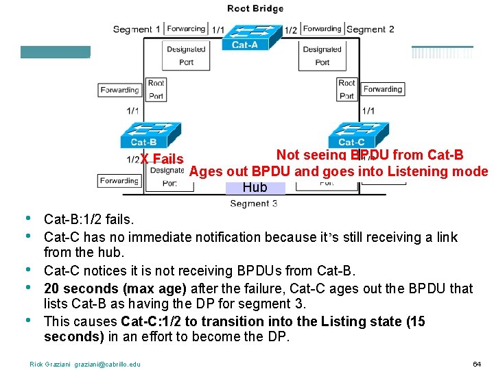 X Fails • • • Not seeing BPDU from Cat-B Ages out BPDU and