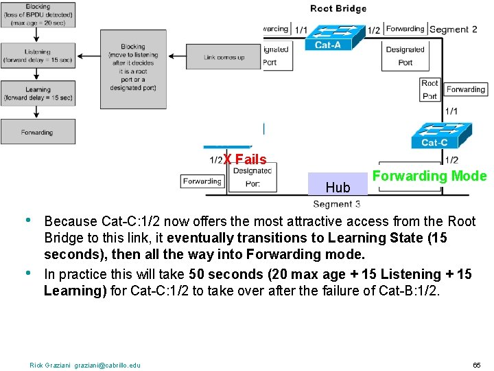 X Fails Hub • • Forwarding Listening. Mode Because Cat-C: 1/2 now offers the