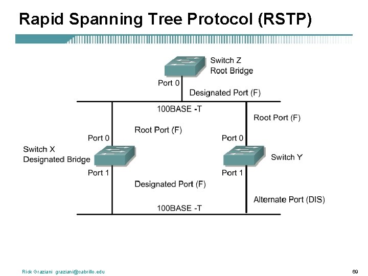 Rapid Spanning Tree Protocol (RSTP) Rick Graziani graziani@cabrillo. edu 69 