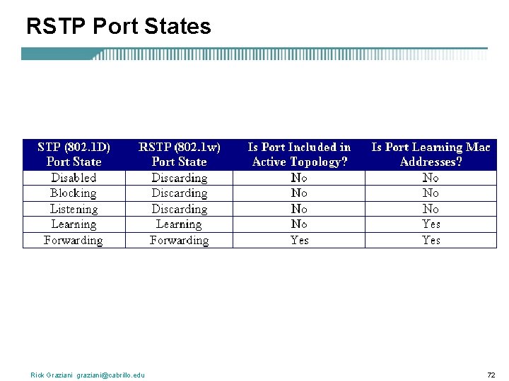 RSTP Port States Rick Graziani graziani@cabrillo. edu 72 