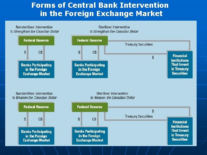 Forms of Central Bank Intervention in the Foreign Exchange Market Exhibit 6. 3 