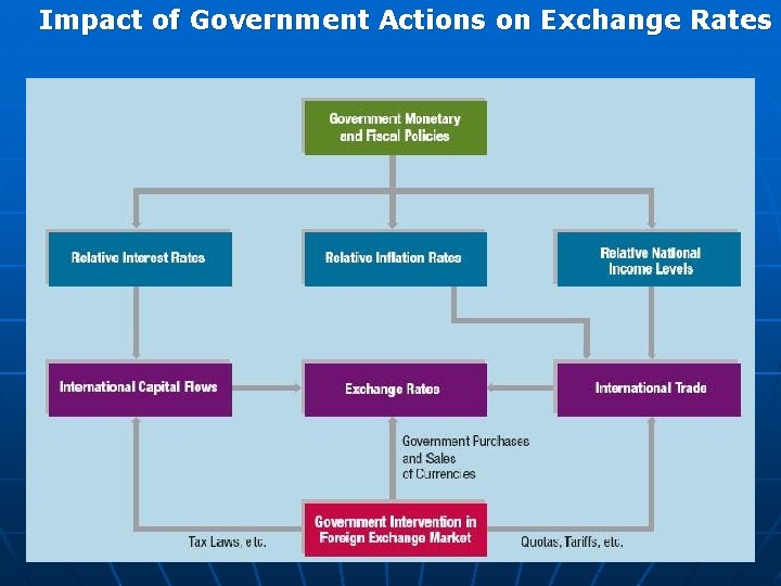 Impact of Government Actions on Exchange Rates Exhibit 6. 4 
