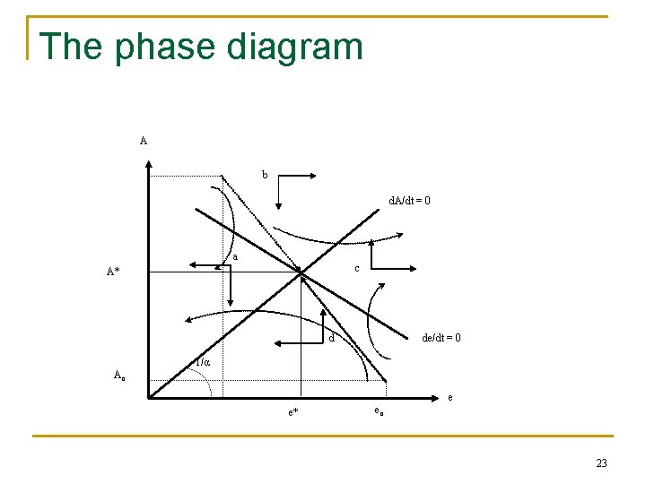 The phase diagram A b d. A/dt = 0 a c A* d de/dt