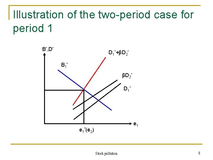 Illustration of the two-period case for period 1 B’, D’ D 1’+βD 2’ B