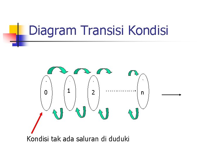Diagram Transisi Kondisi 3 0 0 1 1 2 2 ……………. n Kondisi tak