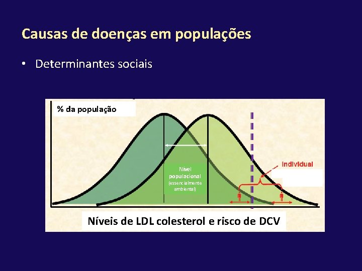 Causas de doenças em populações • Determinantes sociais % da população Nível populacional (essencialmente