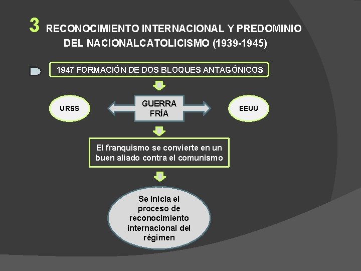3 RECONOCIMIENTO INTERNACIONAL Y PREDOMINIO DEL NACIONALCATOLICISMO (1939 -1945) 1947 FORMACIÓN DE DOS BLOQUES