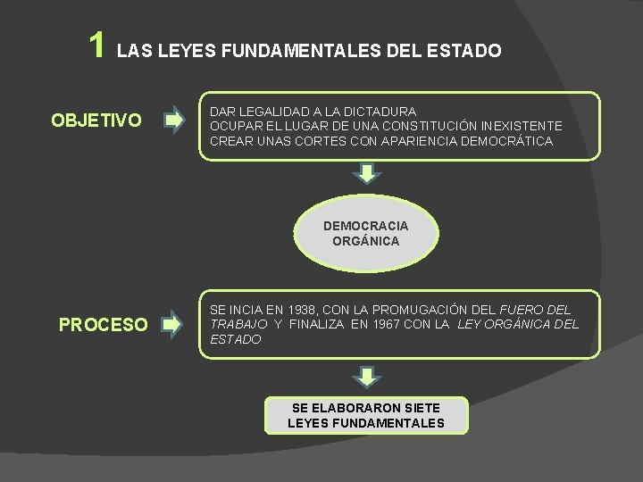1 LAS LEYES FUNDAMENTALES DEL ESTADO OBJETIVO DAR LEGALIDAD A LA DICTADURA OCUPAR EL