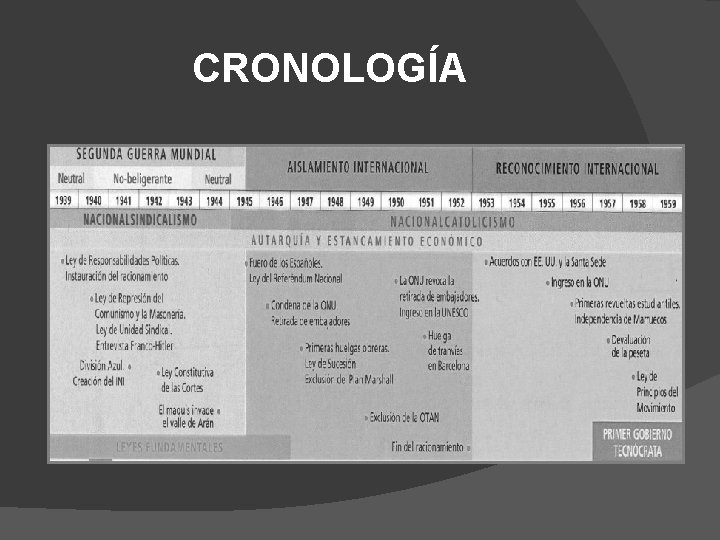 CRONOLOGÍA 