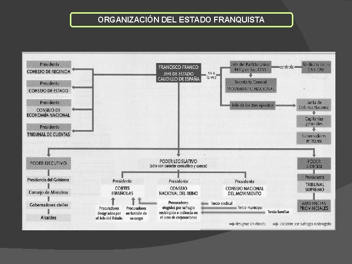 ORGANIZACIÓN DEL ESTADO FRANQUISTA 