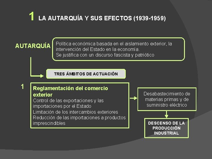 1 LA AUTARQUÍA Y SUS EFECTOS (1939 -1959) AUTARQUÍA Política económica basada en el