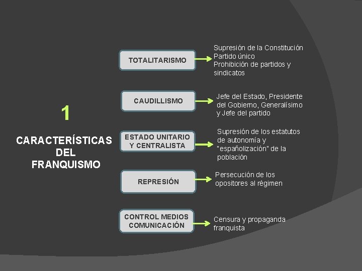 TOTALITARISMO 1 CARACTERÍSTICAS DEL FRANQUISMO CAUDILLISMO ESTADO UNITARIO Y CENTRALISTA Supresión de la Constitución
