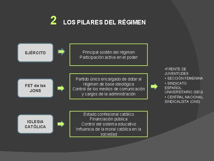 2 EJÉRCITO LOS PILARES DEL RÉGIMEN Principal sostén del régimen Participación activa en el