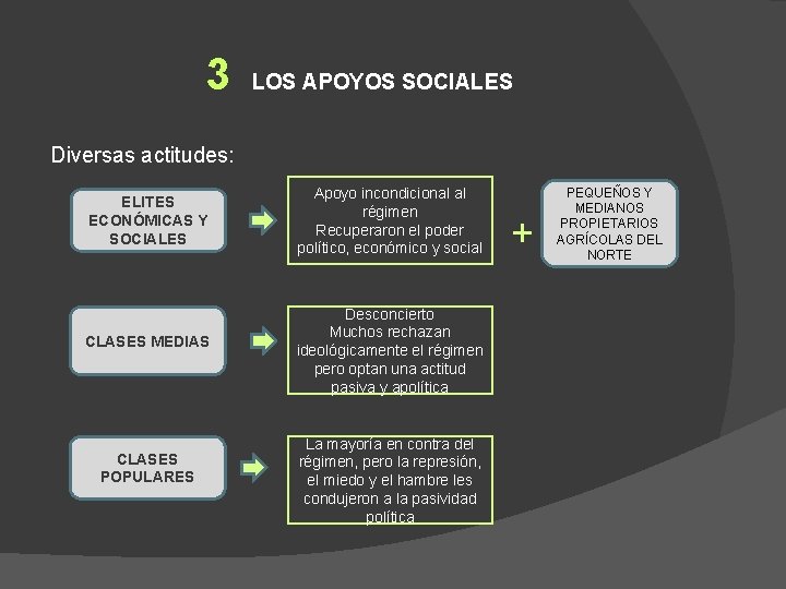 3 LOS APOYOS SOCIALES Diversas actitudes: ELITES ECONÓMICAS Y SOCIALES CLASES MEDIAS CLASES POPULARES