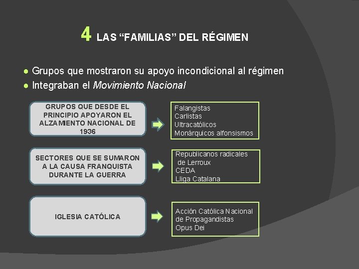 4 LAS “FAMILIAS” DEL RÉGIMEN ● Grupos que mostraron su apoyo incondicional al régimen