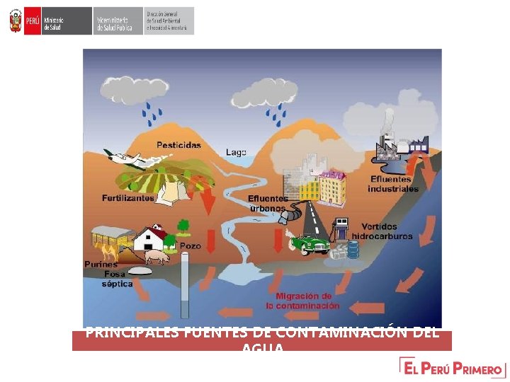 PRINCIPALES FUENTES DE CONTAMINACIÓN DEL AGUA PRINCIPALES FUENTES DE CONTAMINACIÓN DEL AGUA