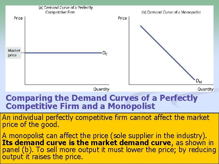 Comparing the Demand Curves of a Perfectly Competitive Firm and a Monopolist An individual