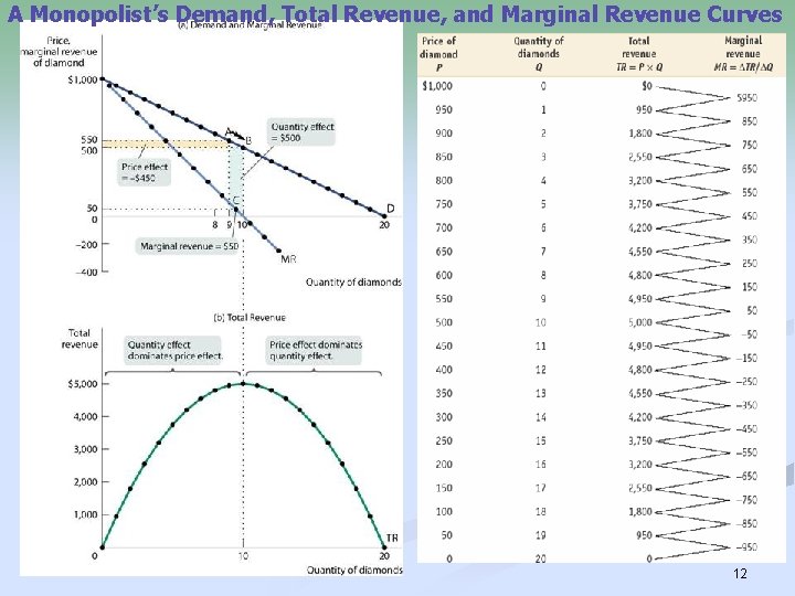 A Monopolist’s Demand, Total Revenue, and Marginal Revenue Curves 12 