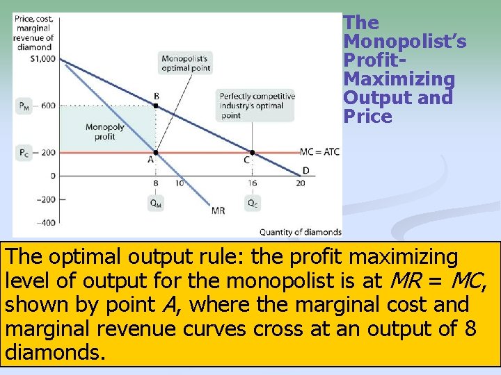 The Monopolist’s Profit. Maximizing Output and Price The optimal output rule: the profit maximizing