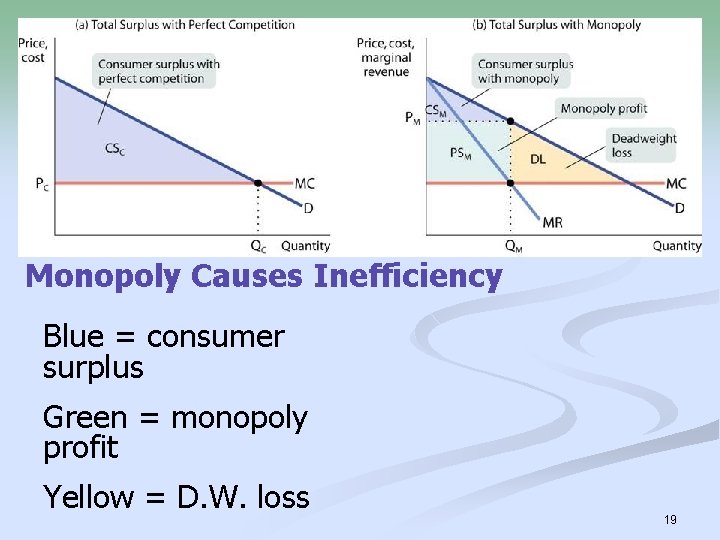 Monopoly Causes Inefficiency Blue = consumer surplus Green = monopoly profit Yellow = D.