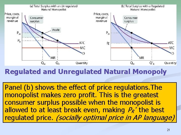 Regulated and Unregulated Natural Monopoly Panel (b) shows the effect of price regulations. The