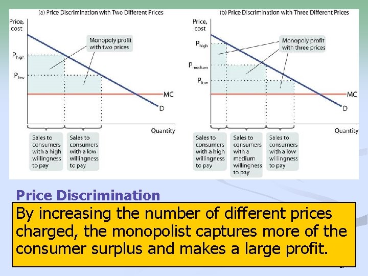 Price Discrimination By increasing the number of different prices charged, the monopolist captures more