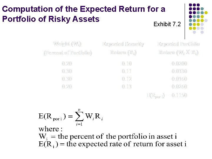 Computation of the Expected Return for a Portfolio of Risky Assets Exhibit 7. 2