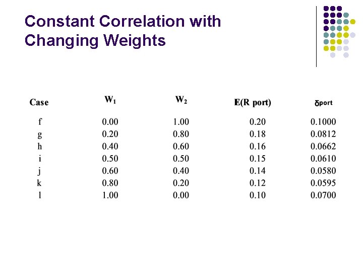 Constant Correlation with Changing Weights 