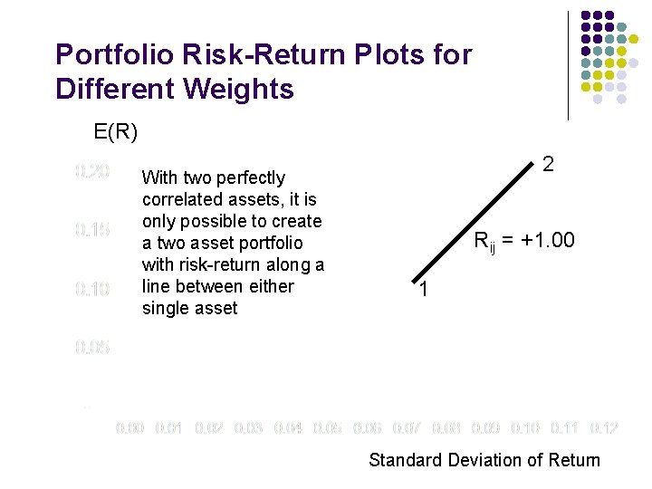 Portfolio Risk-Return Plots for Different Weights E(R) With two perfectly correlated assets, it is