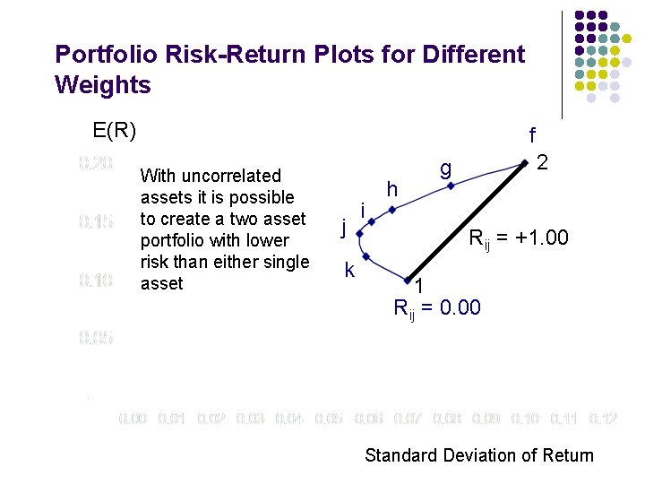 Portfolio Risk-Return Plots for Different Weights E(R) f With uncorrelated assets it is possible