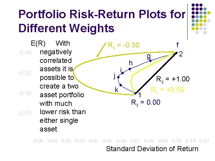 Portfolio Risk-Return Plots for Different Weights E(R) With negatively correlated assets it is possible