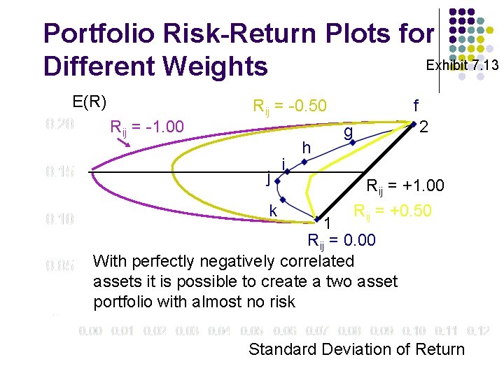 Portfolio Risk-Return Plots for Exhibit 7. 13 Different Weights E(R) Rij = -1. 00