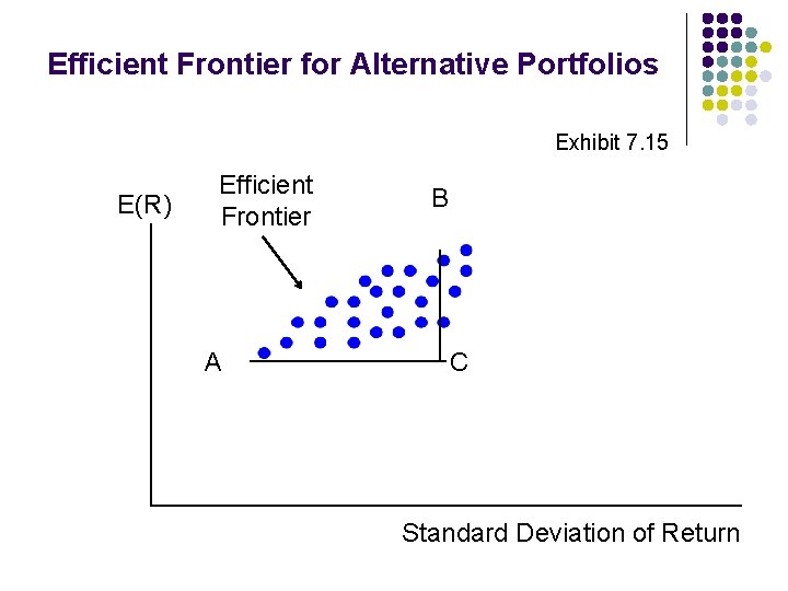 Efficient Frontier for Alternative Portfolios Exhibit 7. 15 E(R) Efficient Frontier A B C