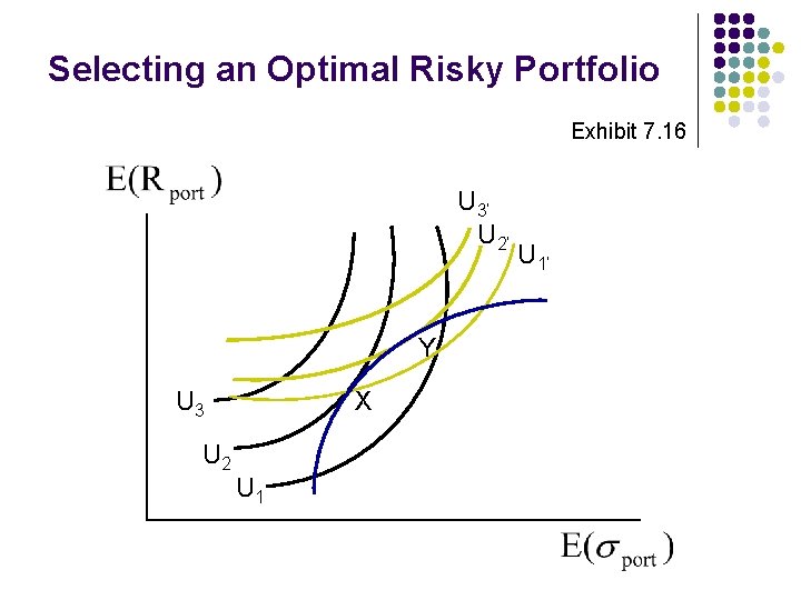 Selecting an Optimal Risky Portfolio Exhibit 7. 16 U 3’ U 2’ Y U