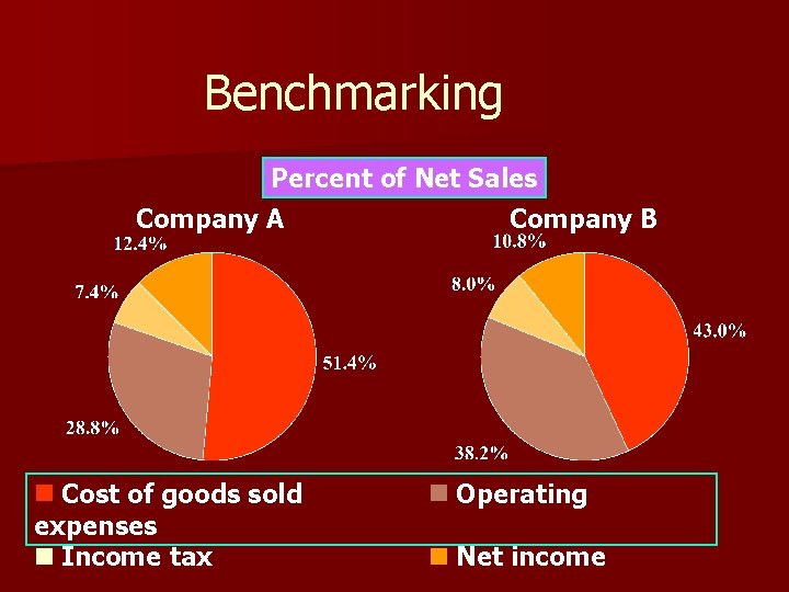 Benchmarking Percent of Net Sales Company A Cost of goods sold expenses Income tax