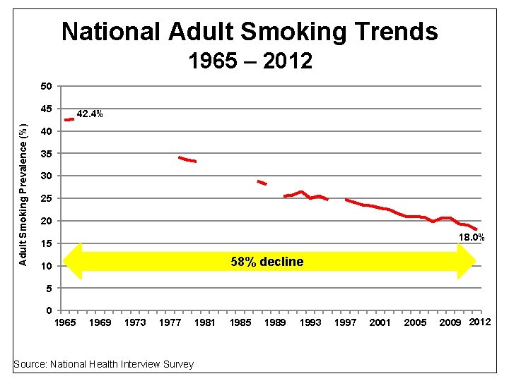 National Adult Smoking Trends 1965 – 2012 50 Adult Smoking Prevalence (%) 45 42.