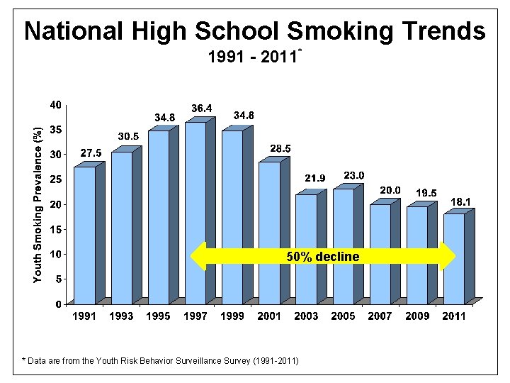 National High School Smoking Trends 1991 - 2011* 50% decline * Data are from