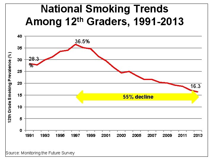 National Smoking Trends Among 12 th Graders, 1991 -2013 40 36. 5% 12 th