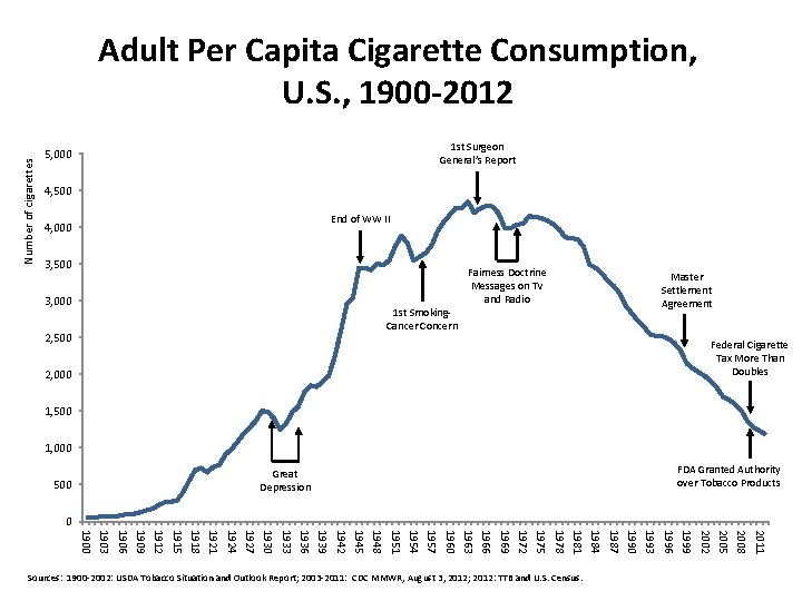 Number of cigarettes Adult Per Capita Cigarette Consumption, U. S. , 1900 -2012 1