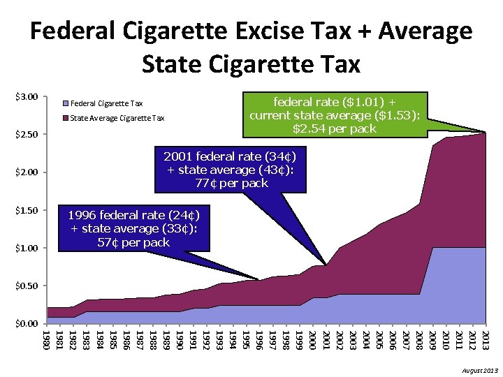Federal Cigarette Excise Tax + Average State Cigarette Tax $3. 00 federal rate ($1.