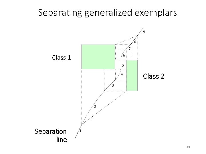 Separating generalized exemplars Class 1 Class 2 Separation line 10 Separating generalized exemplars Class 1 Class 2 Separation line 10