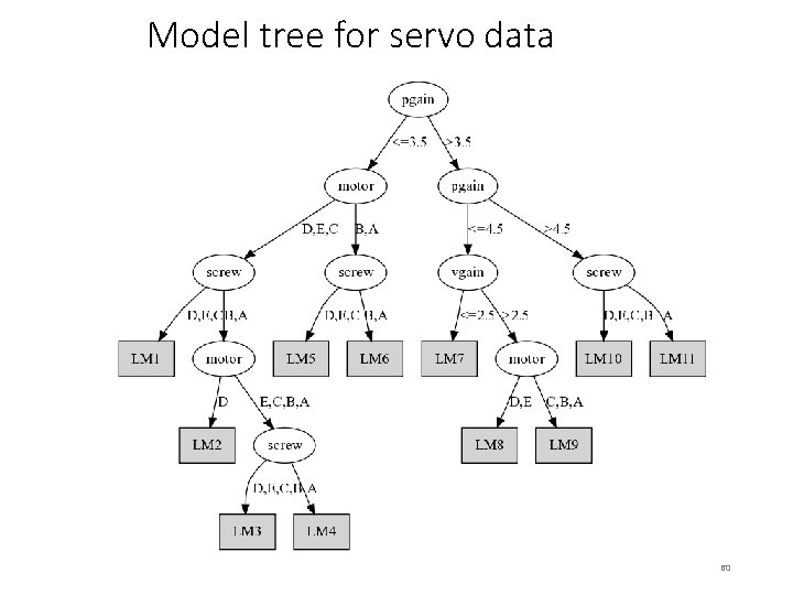 Model tree for servo data 60 Model tree for servo data 60