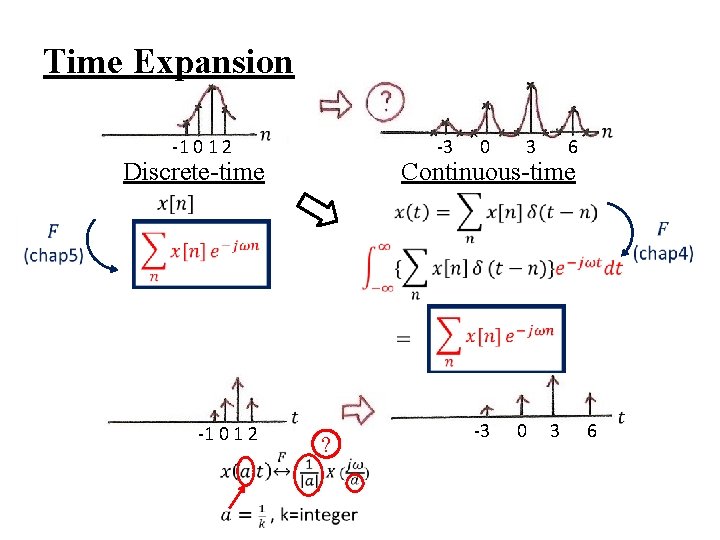 Time Expansion -1 0 1 2 -3 0 3 6 Discrete-time Continuous-time -1 0