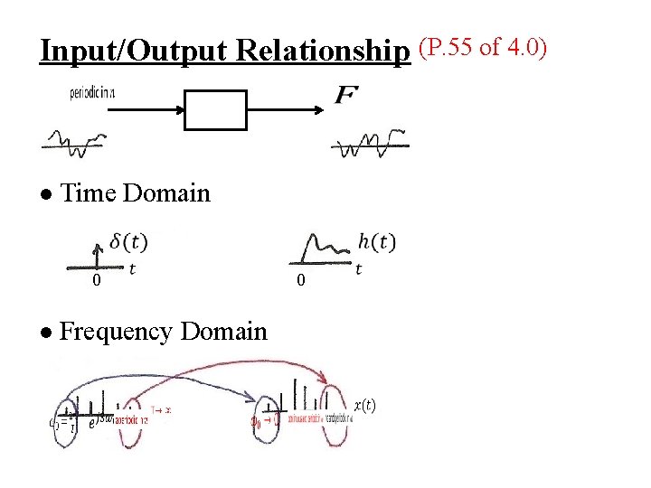 Input/Output Relationship (P. 55 of 4. 0) Time Domain l 0 0 Frequency Domain
