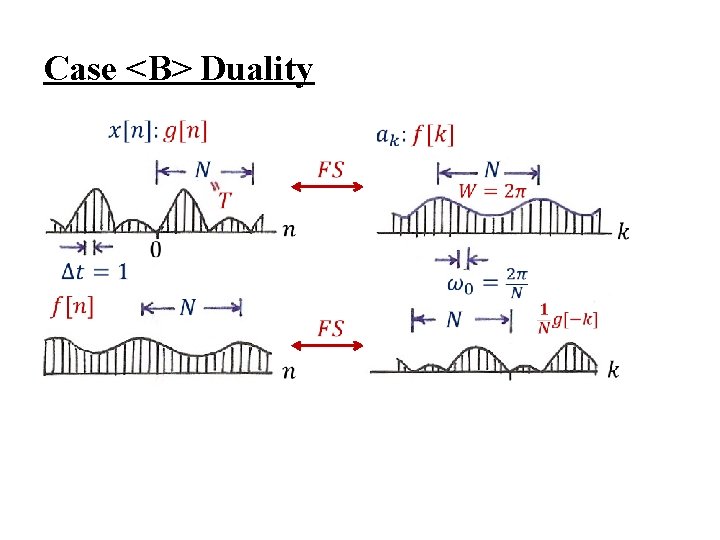 Case <B> Duality 